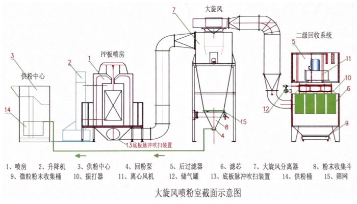 大旋風粉末回收噴室